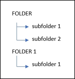 Example of folder structure