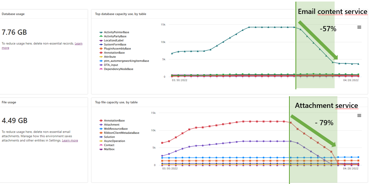 Graph showing the impact of AttachmentExtractor on data and file capacity. It indicates high reduction on both.
