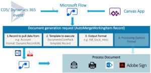 The document generation request schema of DCP.