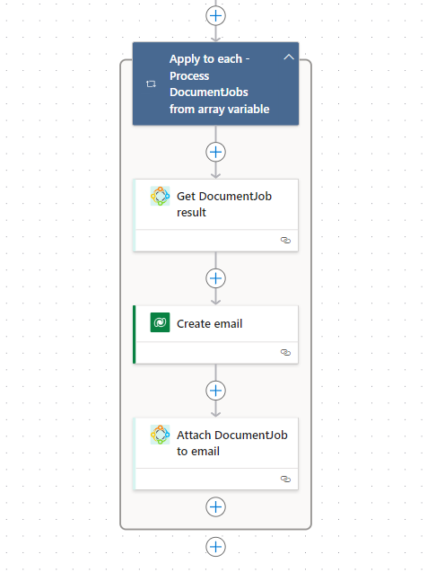 The lower section of a flow. This section focuses on retrieving the results of the document job and attaches the documents to emails.